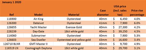 rolex datejust appreciation chart|Rolex price appreciation.